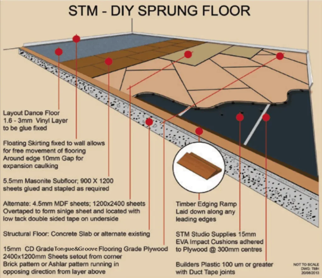 Cutaway diagram of the STM floating sprung floor layers from plastic membrane to dance vinyl